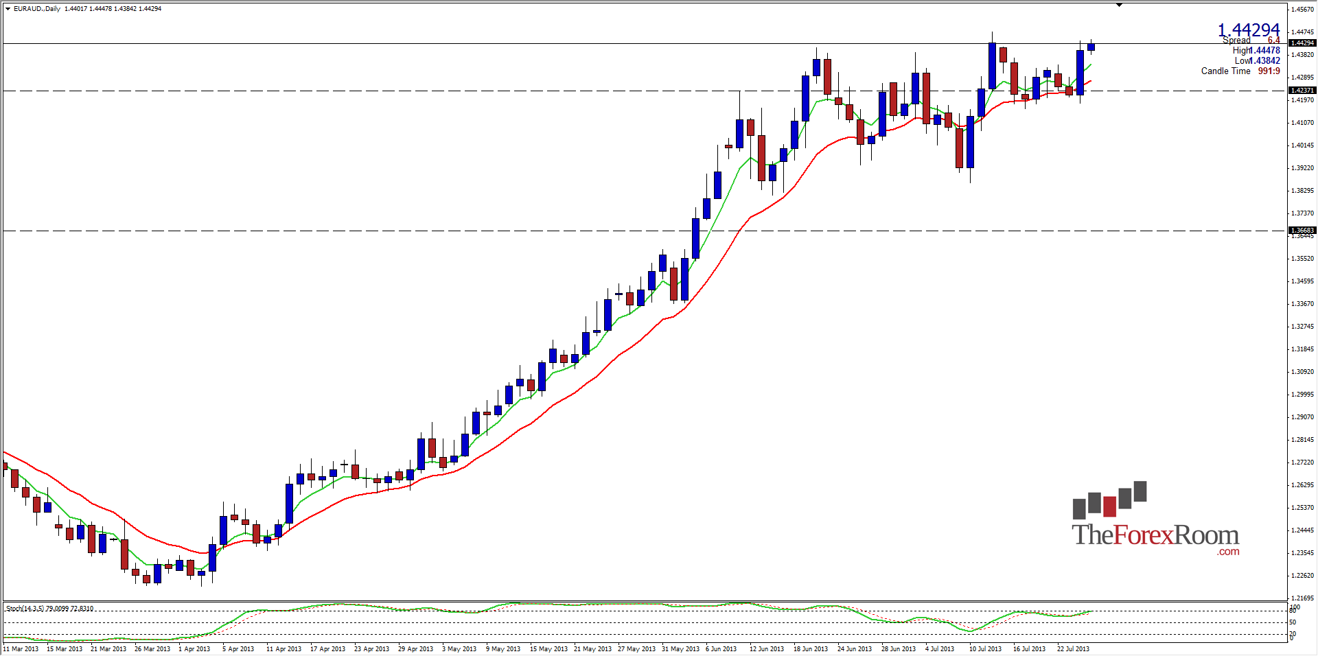 الرسم البياني اليومي اليورو/الدولار الأسترالي